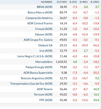 Fuente: Rava Bursátil-precios en dólares.