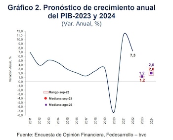 Pronóstico del crecimiento económico de