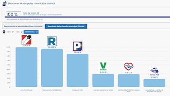 Resultados electorales en Santa Rosa.