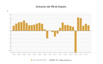 Evolución del PIB de España. (Fuente: Europa Press)