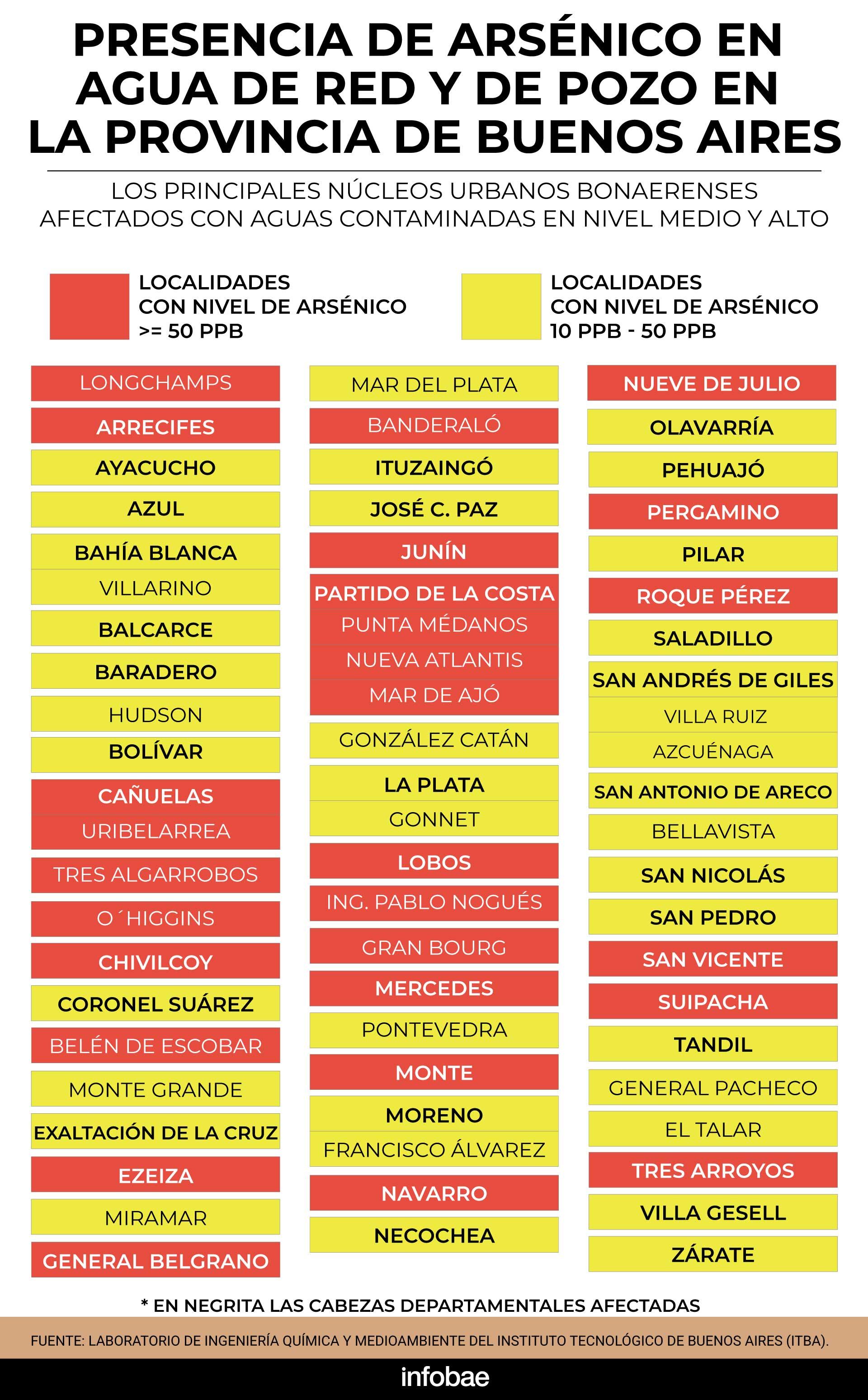 Los 66 partidos y localidades bonaerenses que se ven afectados por la presencia de arsénico en el agua
