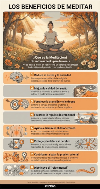La meditación engloba prácticas que