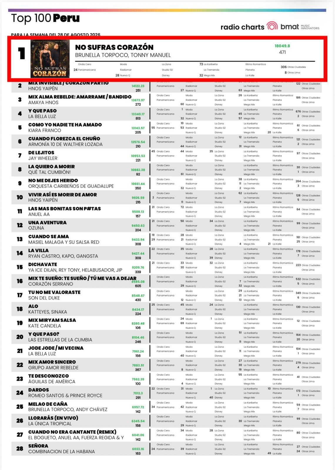El listado semanal Top 100 Perú elaborado por Bmat posiciona la canción No sufras corazón de Brunella Torpoco en el primer lugar.