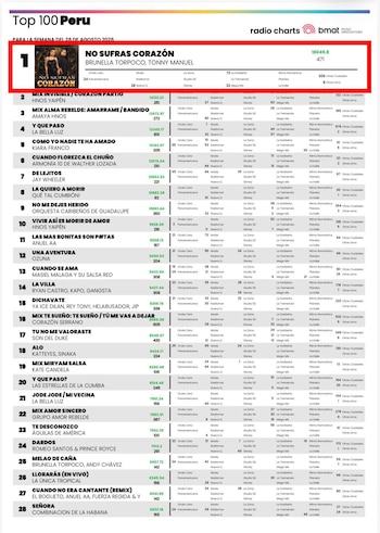 Documento con una lista de clasificaciones musicales de Perú encabezada por el tema No sufras corazón