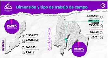 Resultados de la Encuesta Multipropósito 2025 del Dane - crédito Dane