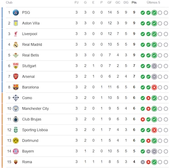 La tabla de posiciones de la Uefa Champions League 2026/27, en la fase de liga durante la fecha 3 - crédito Google