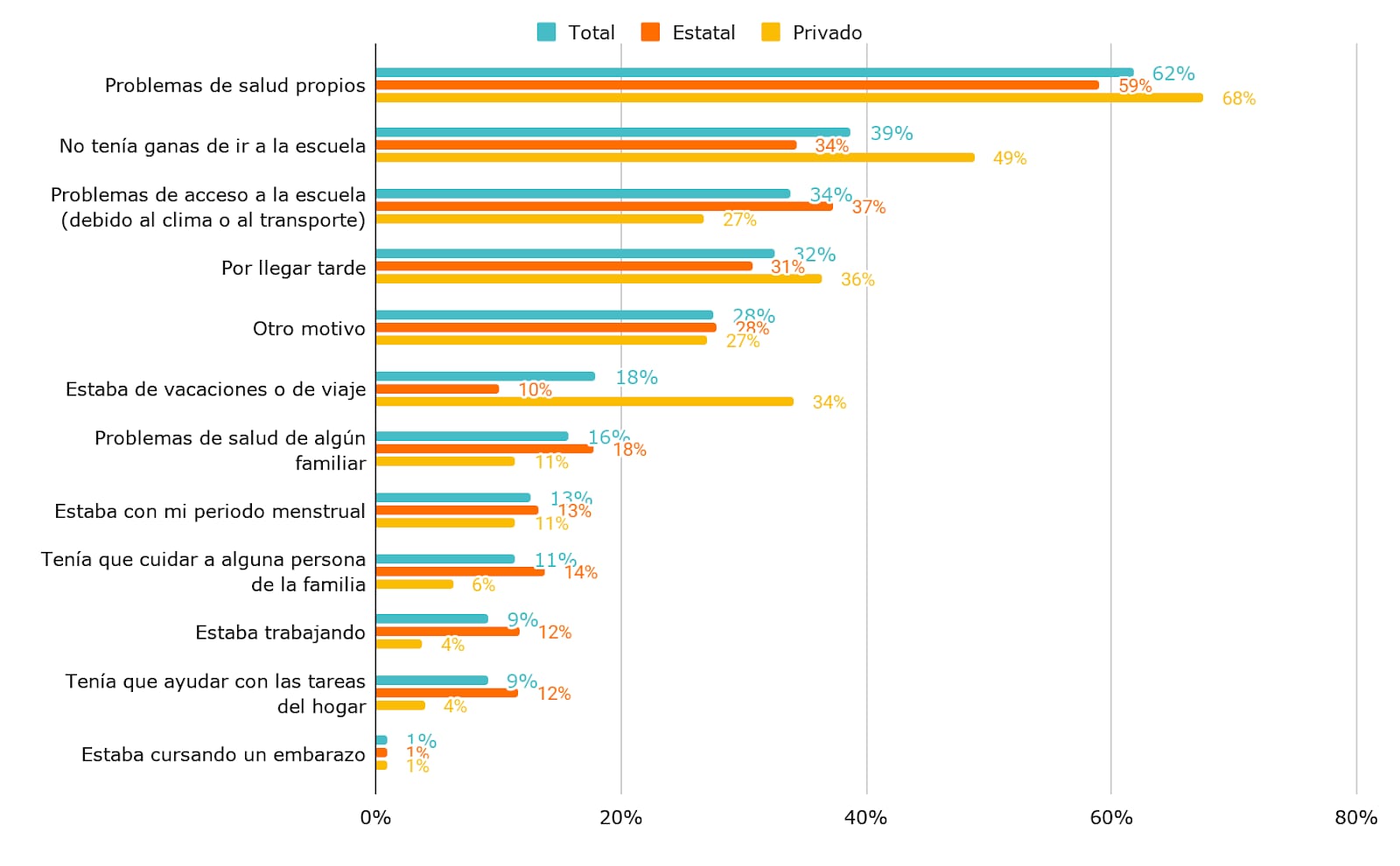 Principales motivos de inasistencia entre los estudiantes del último año de secundaria que reportan haber faltado a la escuela. Fuente: Argentinos por la Educación (a partir de Aprender 2024)
