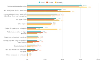 Razones del ausentismo estudiantil