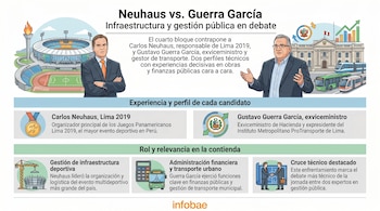 Infografía comparativa con ilustraciones de Carlos Neuhaus y Gustavo Guerra García, detallando sus experiencias en infraestructura y finanzas públicas con íconos y texto.