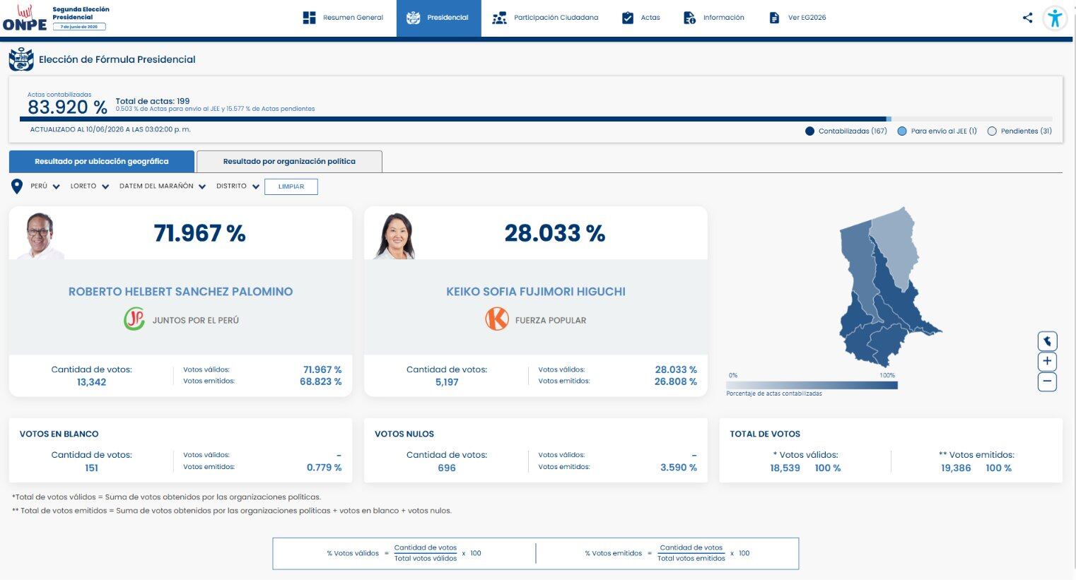 Captura de pantalla de la plataforma ONPE mostrando los resultados preliminares de la elección presidencial en Perú, con Roberto Sánchez liderando frente a Keiko Fujimori. (ONPE)