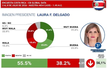 El estudio indica que más de la mitad de los costarricenses mantiene una percepción positiva sobre la gestión de la mandataria. Crédito: CB Global Data.
