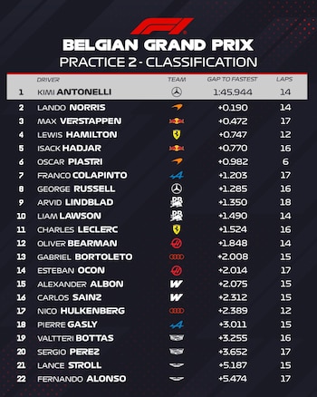 Tabla de clasificación del segundo entrenamiento del Gran Premio de Bélgica de Fórmula 1, con Kimi Antonelli en primer lugar seguido de otros veintiún pilotos