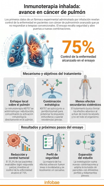 Infografía sobre inmunoterapia inhalada para cáncer de pulmón. Muestra pulmones con tumor, nebulizador y diagramas de mecanismo, resultados y expansión de un estudio.