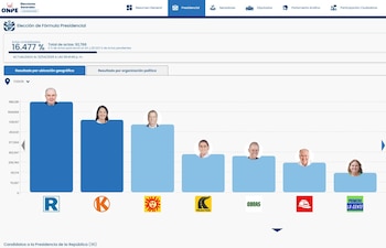 Gráfico digital de barras azules y celestes con fotos de candidatos mostrando resultados electorales de la ONPE para las Elecciones 2026 en Perú