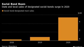 New Jersey to Sell $350 Million in Self-Designated Social Bonds