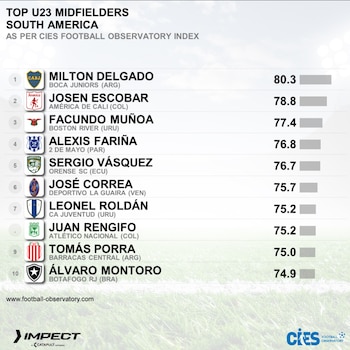 Juan Manuel Rengifo, de Atlético Nacional, y Josen Escobar de América de Cali, dentro de este listado de los diez mejores mediocampistas jugadores jóvenes de Suramérica - crédito CIES Observatory