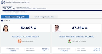 Captura de pantalla de la página web de la ONPE mostrando resultados de elecciones presidenciales con fotografías y porcentajes de Keiko Fujimori y Roberto Sánchez