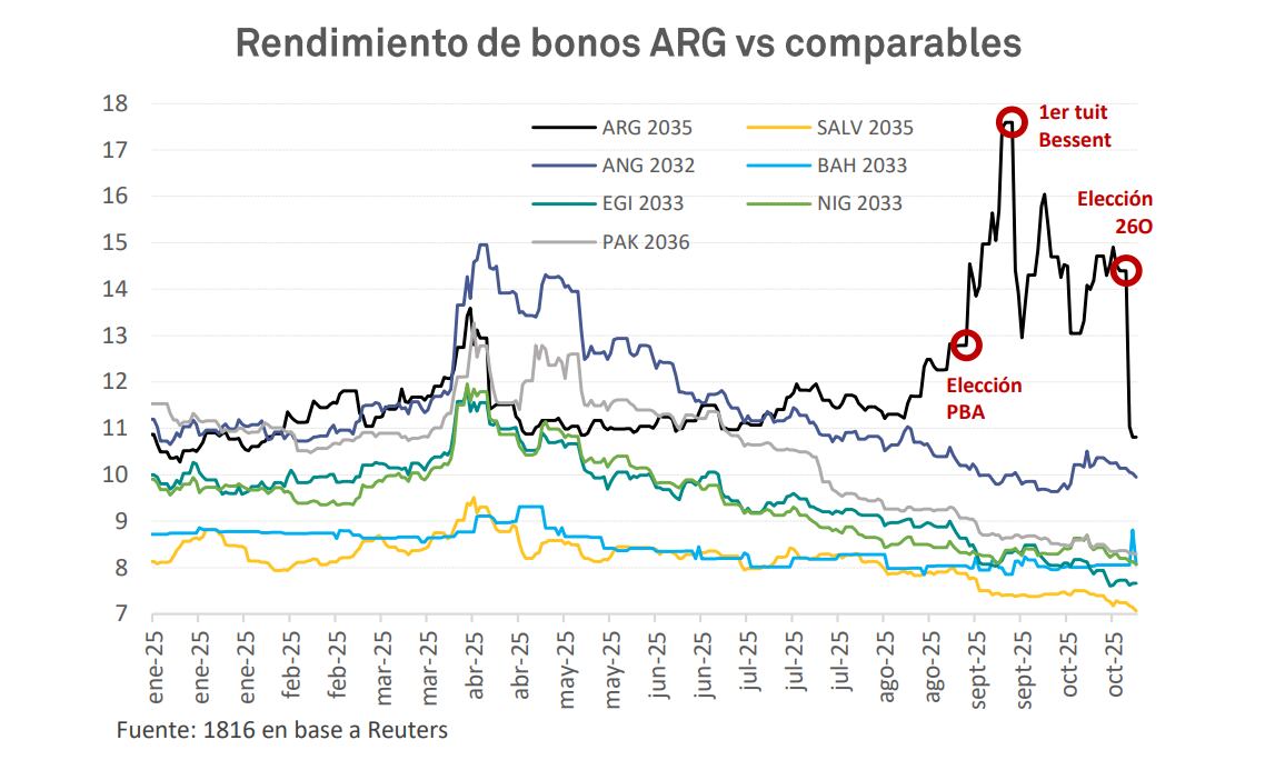 El rendimiento de los bonos soberanos argentinos se acercó al de países similares (Fuente: 1816)