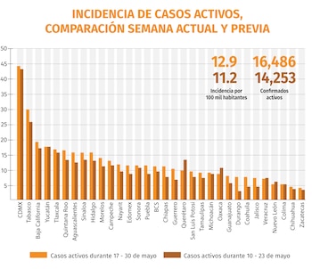 Incidencia de casos para el
