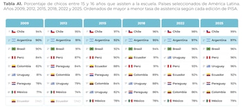 Porcentaje de chicos entre 15 y 16 años que asisten a la escuela. Países seleccionados de América Latina.
Años 2009, 2012, 2015, 2018, 2022 y 2025. Ordenados de mayor a menor tasa de asistencia según cada edición de PISA.