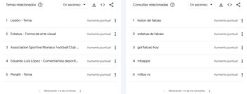 Desde su lesión ante Llaneros hasta las polémicas declaraciones de Eduardo Luis hacía el "Tigre", los temas por los que Falcao fue tendencia variaron a lo largo de febrero - crédito Google Analytics