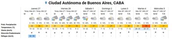 El clima para la Ciudad
