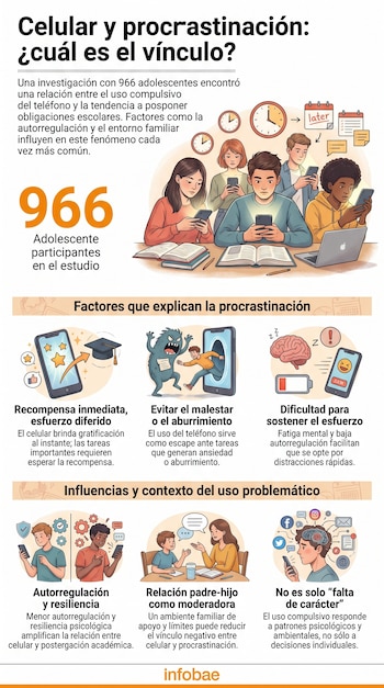 Infografía ilustra la conexión entre el uso del celular y la procrastinación académica, mostrando jóvenes y gráficos de factores y el contexto.