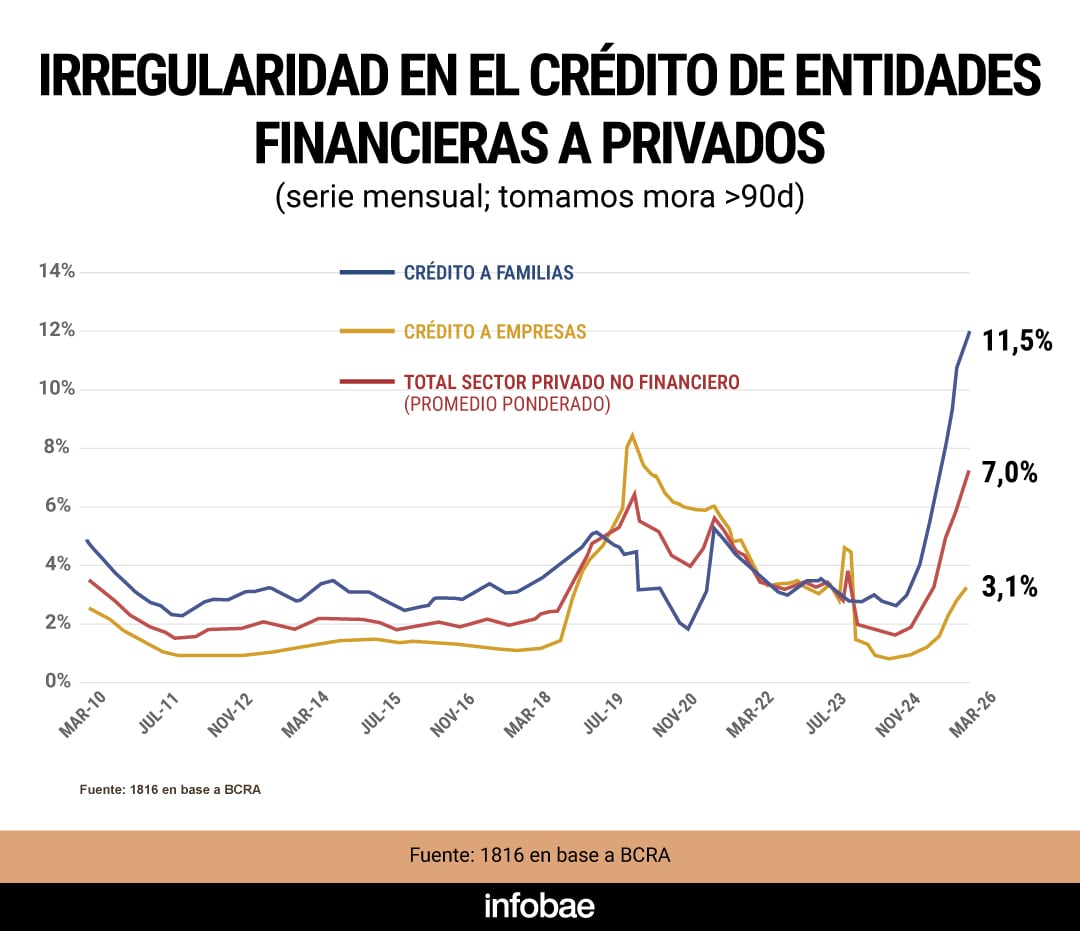 El gráfico detalla la evolución diaria de las tasas de préstamos personales de bancos (TNA) y la tasa rueda REPO a un día en el período de enero de 2025 a mayo de 2026 (Infobae en base a datos de 1816)