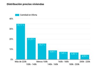 Distribución de la oferta de