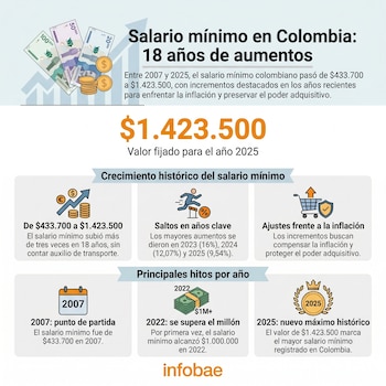 El salario mínimo aumenta cada año y es devengado por más de dos millones de trabajadores - crédito Infobae Colombia