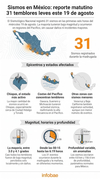 Infografía sobre sismos con mapa de México indicando epicentros, número 31, gráficos de magnitud, hora y profundidad, y texto informativo del Sismológico Nacional.