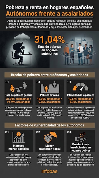 Infografía sobre pobreza y renta en hogares españoles, comparando autónomos y asalariados, con gráficos de tasas de pobreza y factores de vulnerabilidad.