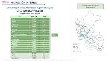 Lima concentra el 45,4 % de migrantes internos del Perú, según resultados del Censo 2025. (Foto: INEI)