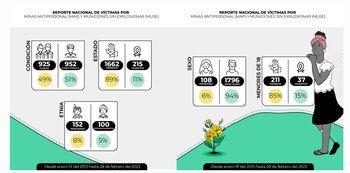 Estos datos los reveló la Oficina del Alto Comisionado para la Paz en Twitter. Twitter.