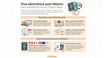 Infografía que detalla el proceso de visa electrónica para México. Muestra requisitos, motivos de viaje, validez, documentos y exenciones para ciudadanos de Ucrania, Turquía y Rusia.