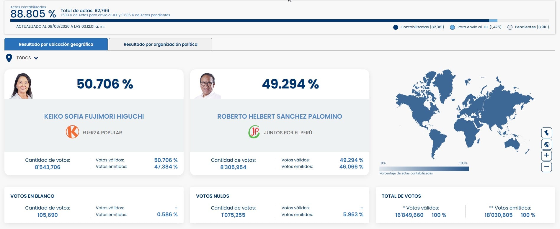 ONPE al 88,805%: Keiko Fujimori lidera el conteo oficial mientras se reduce la distancia con Roberto Sánchez. Captura ONPE.