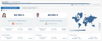 ONPE al 88,805%: Keiko Fujimori lidera el conteo oficial mientras se reduce la distancia con Roberto Sánchez. Captura ONPE.