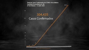 México alcanzó 35,491 decesos y