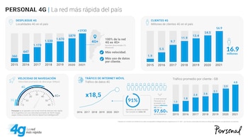 (Crédito: prensa Personal)