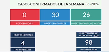 Gráfico del boletín epidemiológico correspondiente a la semana 35 de 2026 en República Dominicana, donde se registran 30 muertes infantiles (Cortesía: Ministerio de Salud Pública de la República Dominicana).