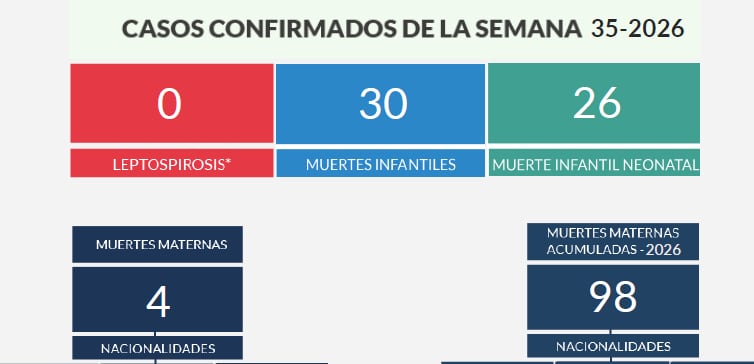 Gráfico del boletín epidemiológico correspondiente a la semana 35 de 2026 en República Dominicana, donde se registran 30 muertes infantiles (Cortesía: Ministerio de Salud Pública de la República Dominicana).