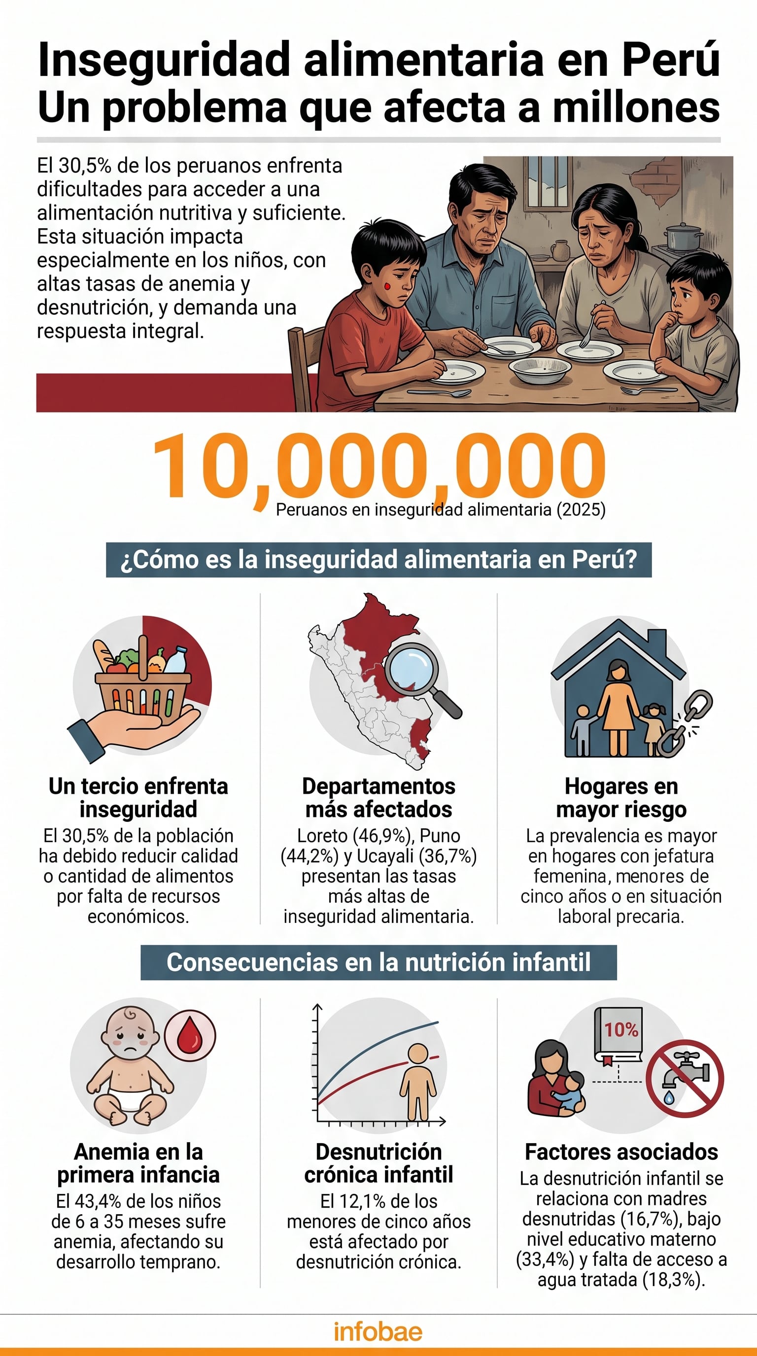 En Perú, la inseguridad alimentaria afecta a diez millones de personas en 2025 y genera graves consecuencias, como desnutrición y anemia infantil, según datos de ENAHO. (Imagen Ilustrativa Infobae)