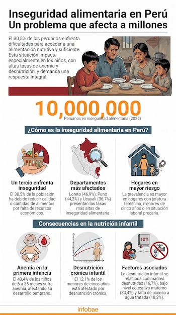 Infografía sobre inseguridad alimentaria en Perú. Muestra una familia con platos vacíos, el número diez millones, un mapa, gráficos e íconos con estadísticas.