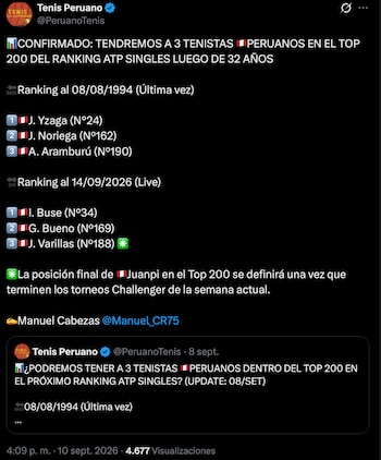 Tres peruanos regresan al Top 200 del ranking ATP.