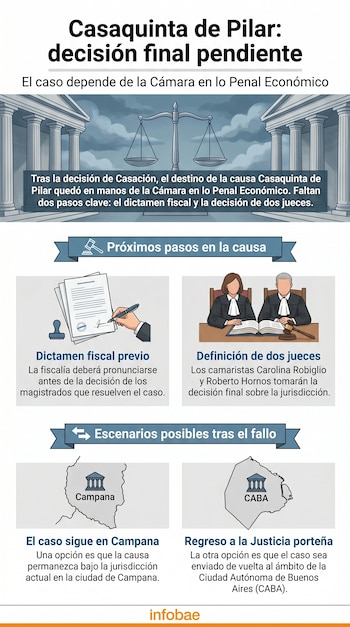Infografía sobre la causa Casaquinta de Pilar, mostrando el tribunal, una balanza de la justicia, documentos y mapas de Campana y CABA. Incluye texto explicativo.