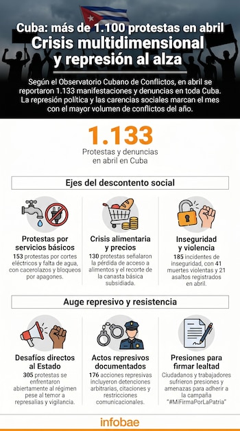 Infografía que muestra datos de 1.133 protestas en Cuba durante abril, con secciones sobre motivos de descontento social, actos represivos y resistencia.