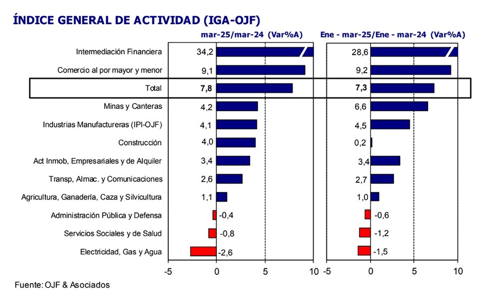 La actividad económica cayó 1,2% en marzo, pero creció 7,8% interanual, según un estudio privado
