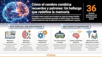 Infografía con ilustración de un cerebro luminoso. Contiene diagramas de memoria (episódica, semántica), integración, VR, ondas cerebrales y aplicaciones en salud.