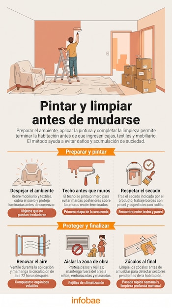Infografía con la ilustración de un hombre pintando una habitación junto a cajas de mudanza y varios cuadros explicativos con texto e iconos.
