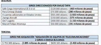 Gastos de Emilio Tapia del